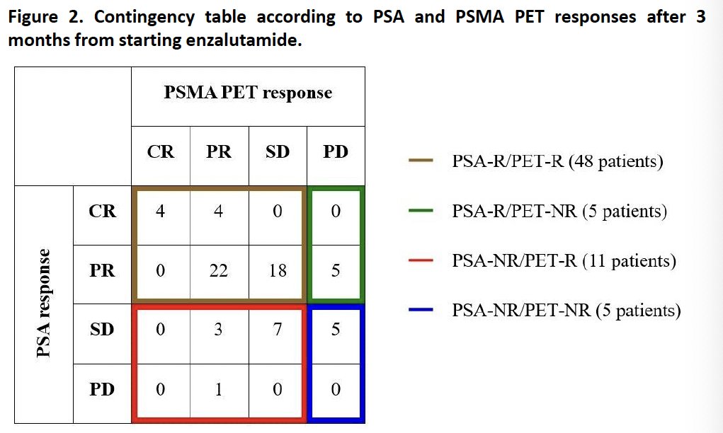 68Ga-PSMA PET/CT contigency table