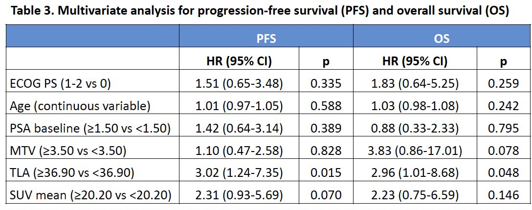 68ga-psma-pet-ct multivariable analysis, only total lesion activity at 12 weeks was significantly associated with both median PFS and median OS