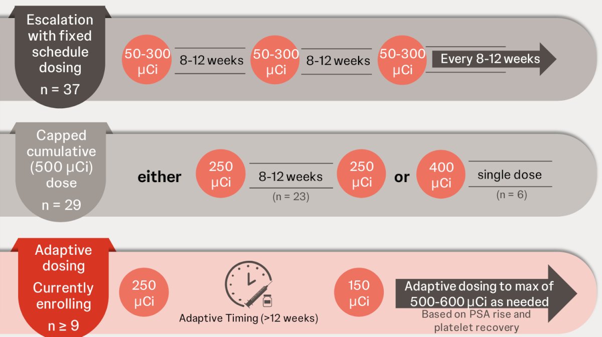 Intravenous JNJ-6420 was escalated from 50 μCi to 400 μCi every 8-12 weeks