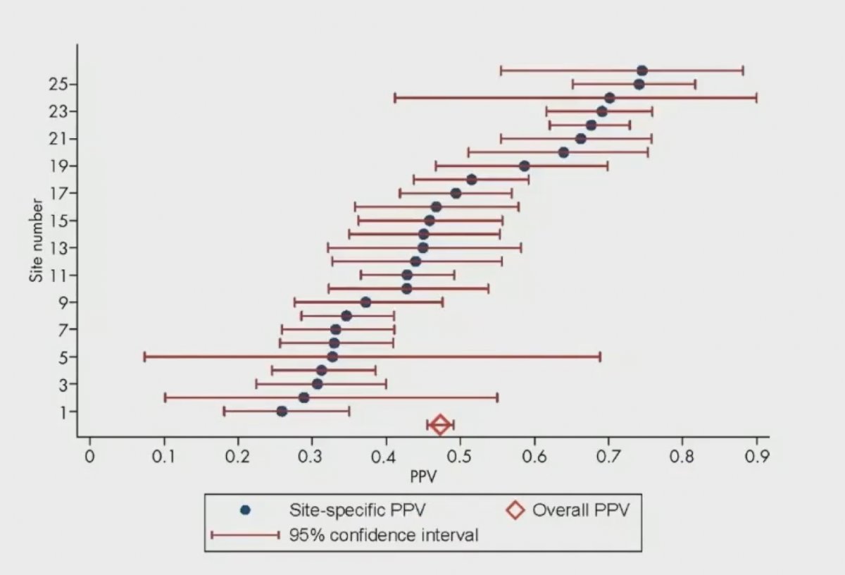 the variability in site specific PPV for PI-RADS