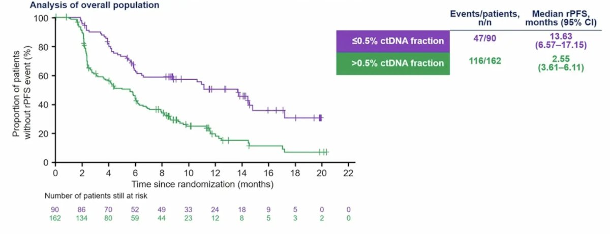 177Lu-PSMA-617 ctdna analysis proportion of patients without rPFS