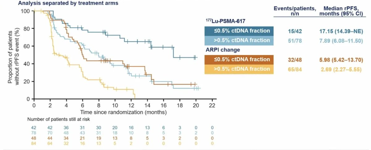 177Lu-PSMA-617 prolonged radiographic progression free survival compared with androgen receptor pathway inhibitor change regardless of baseline ctDNA fraction