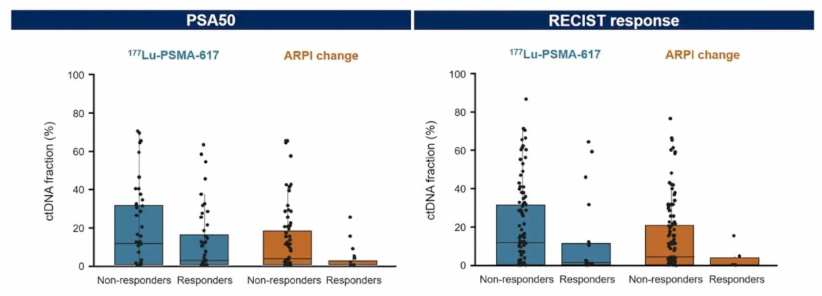 ctDNA fraction >0.5% was also associated with worse RECIST response and PSA50 response