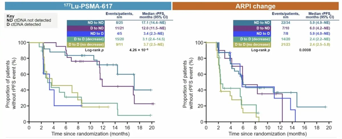 177Lu-PSMA-617 ctdna clearance was associated with longer radiographic progression free survival