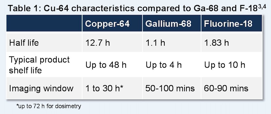 64Cu-SAR-bisPSMA characteristics