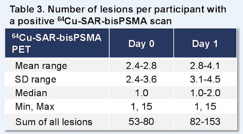 64Cu-SAR-bisPSMA number of lesions