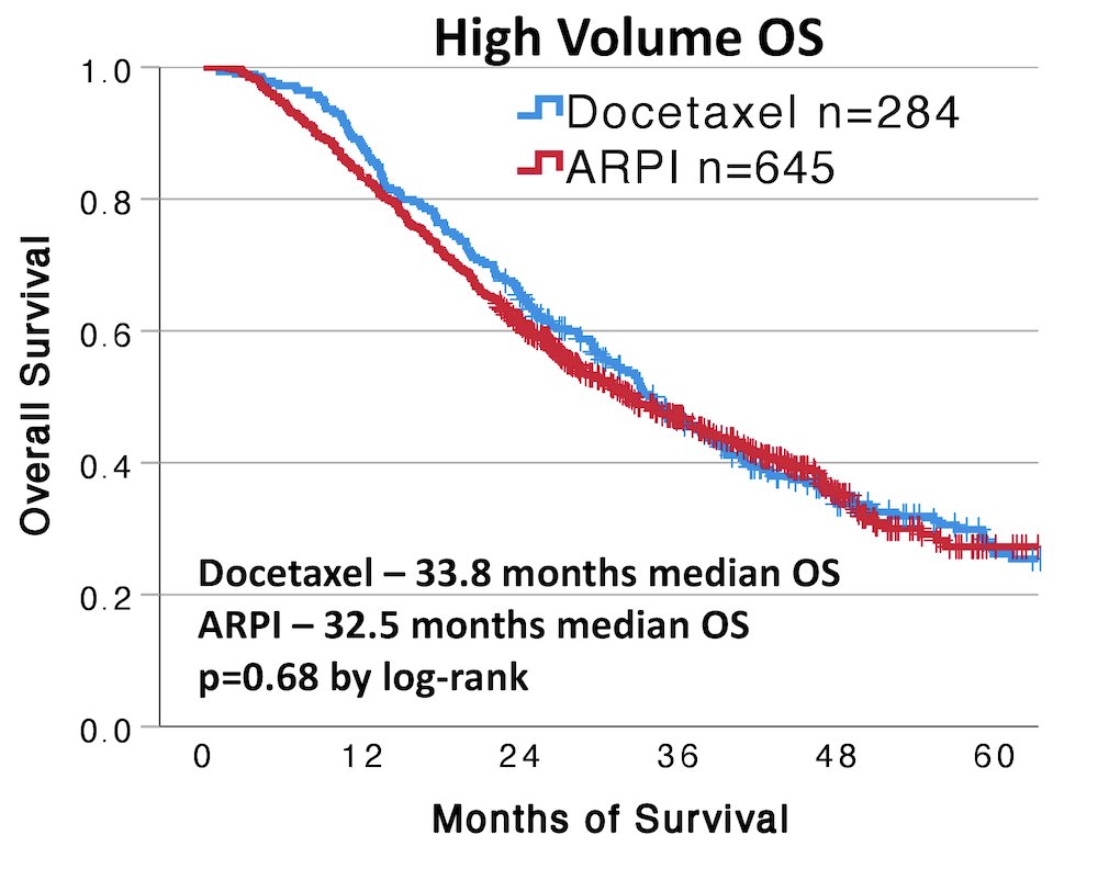 docetaxel was associated with a shorter real-world progression-free survival (16.5 vs 22.1 months, p < 0.001). In high volume disease, there was no difference in overall survival between docetaxel and androgen receptor pathway inhibitors (33.8 vs. 32.5 months, p = 0.68)