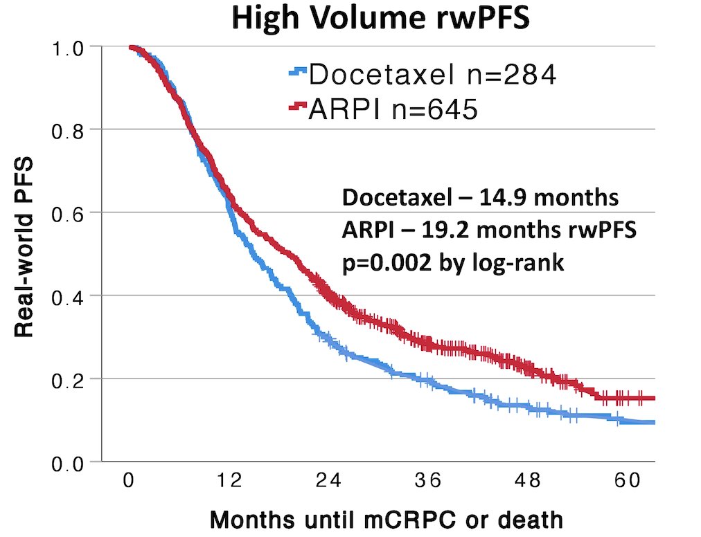 docetaxel was associated with a shorter real-world progression-free survival (14.9 vs 19.2 months, p = 0.002)