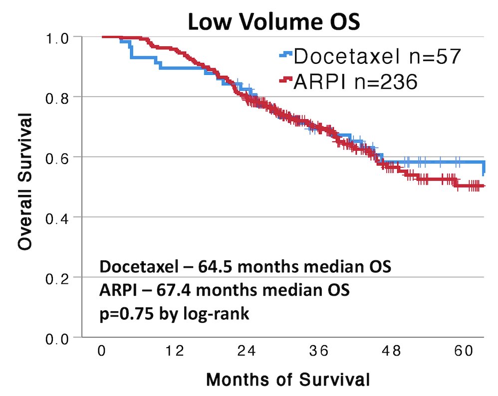 In low volume disease, there was no difference in overall survival between docetaxel and androgen receptor pathway inhibitors (64.5 vs. 67.4 months, p = 0.75)