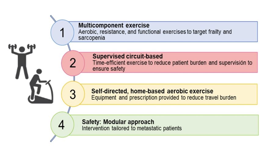 FIERCE trial 16-week exercise intervention will include 3x weekly clinic supervised, resistance and functional exercise circuit training, and self-directed home-based aerobic exercise