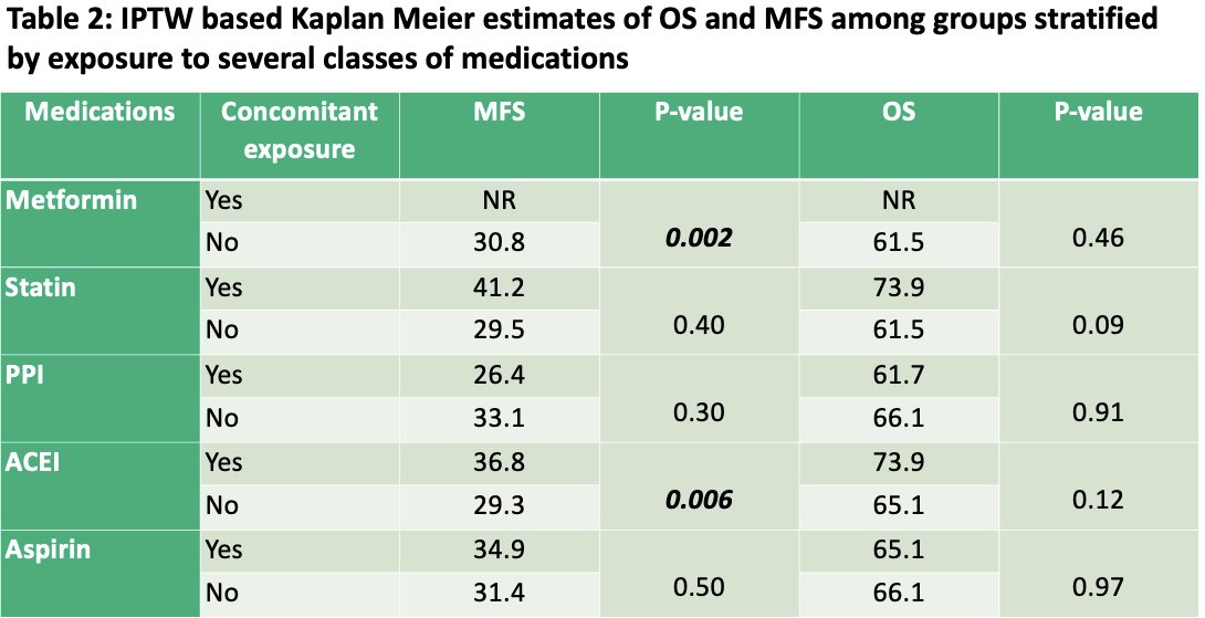 SPARTAN trial IPTW based estimates