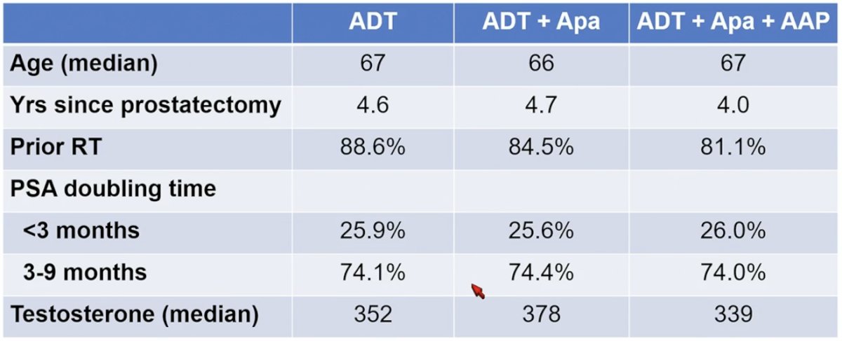 patient characteristics in the PRESTO trial