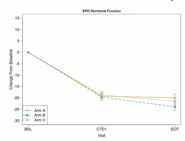 PRESTO trial EPIC hormonal function