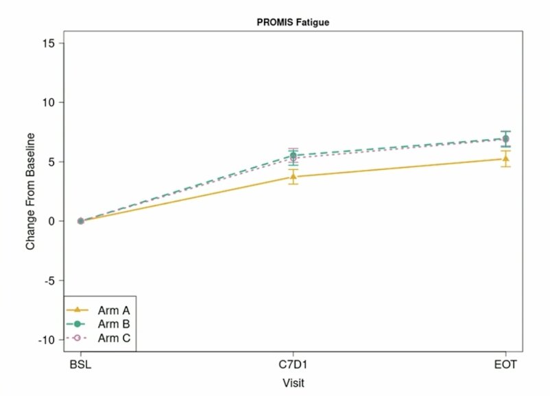 PRESTO trial PROMIS fatigue