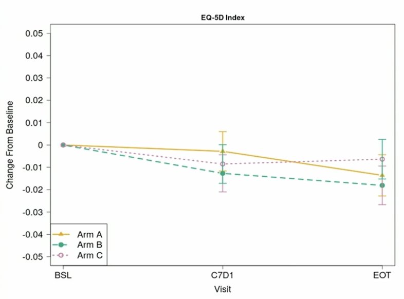 PRESTO trial EQ-5D-5L Index Score