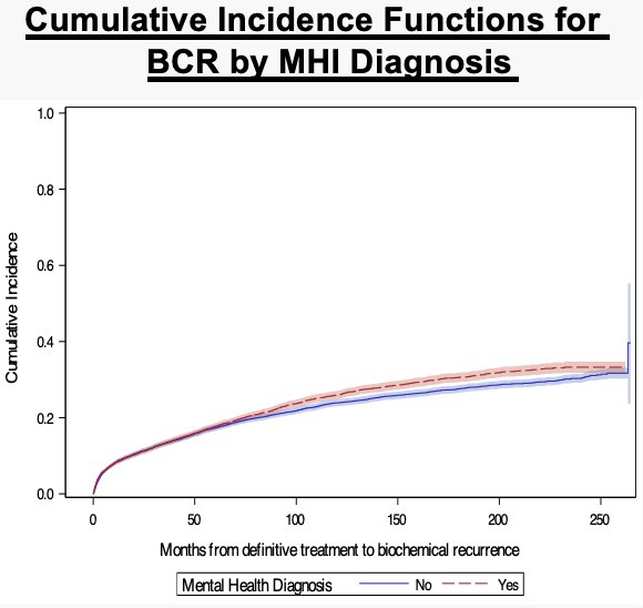 cumulative incidence of biochemical recurrence following definitive therapy