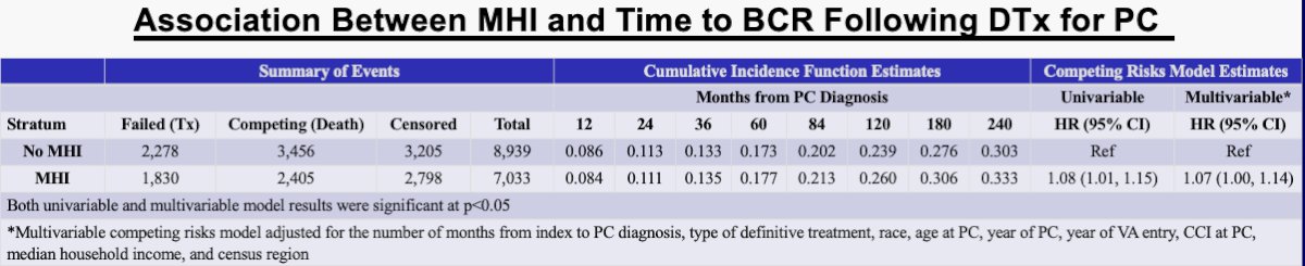 association between MHI and time to BCR following DTx for PC