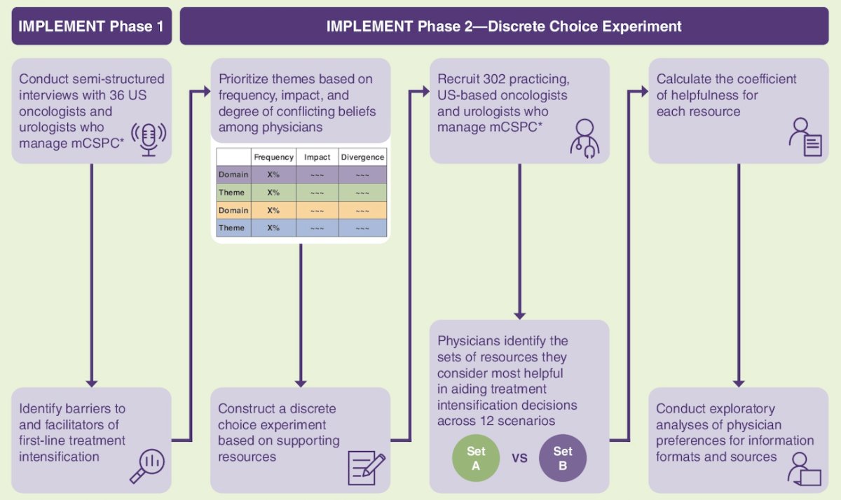 ASCO 2024: IMPLEMENT: Physicians Use of First-Line Treatment Intensification in mCSPC: A Discrete Choice Experiment