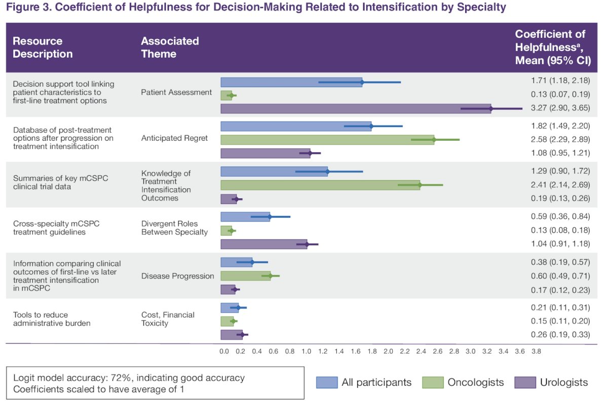 coefficient helpfulness for decision making related to intensification