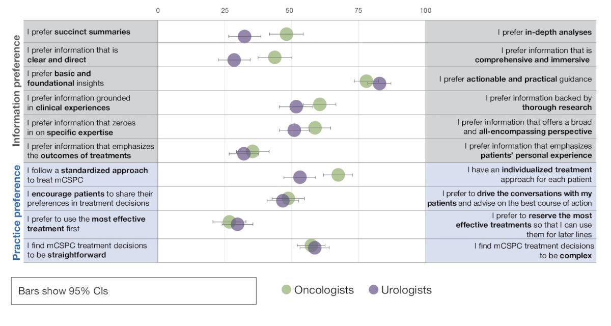 Urologists preferred succinct summaries as well as clear and direct information, while tending to follow standardized and individualized treatment approaches equally