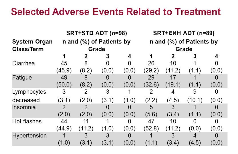 enzalutamide intensification selected adverse events
