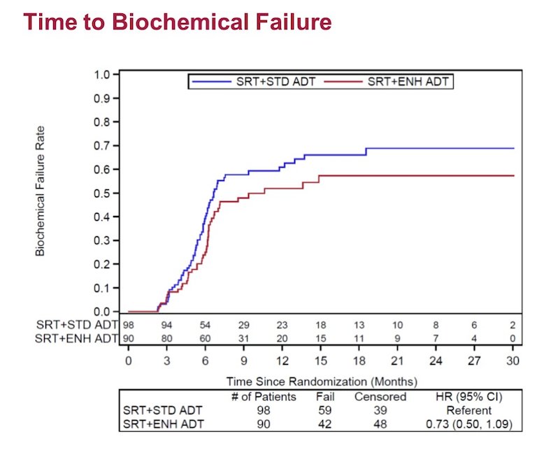 no difference in time to biochemical failure (HR 0.73, 95% CI 0.50-1.09) between the two groups: