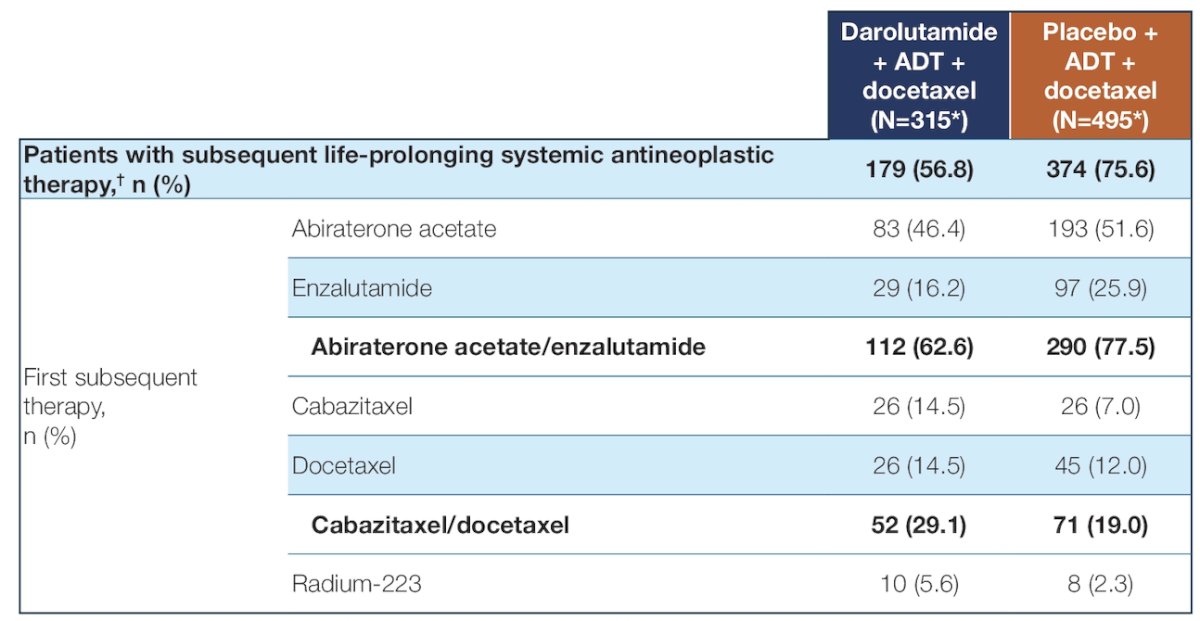 Post Hoc Analysis of ARASENS