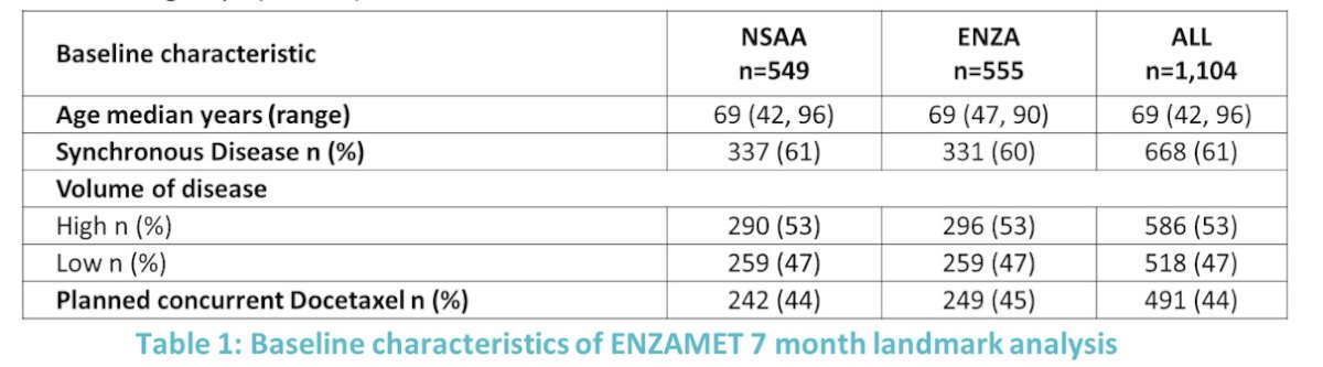 Landmark Analysis of ENZAMET (ANZUP 1304)