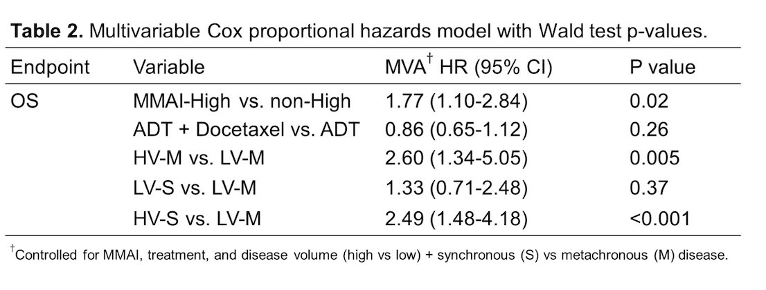 multivariate analysis, the MMAI-high risk group model