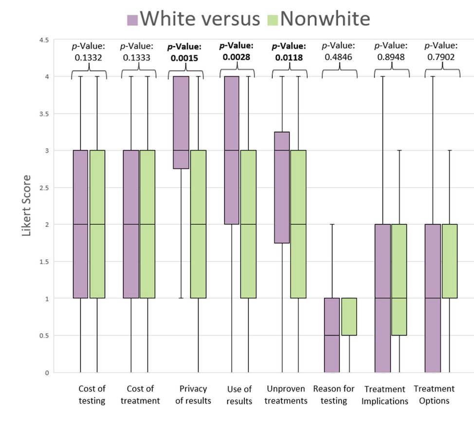 Race and decisional conflict about genetic testing in patients with advanced prostate cancer white non white comparison