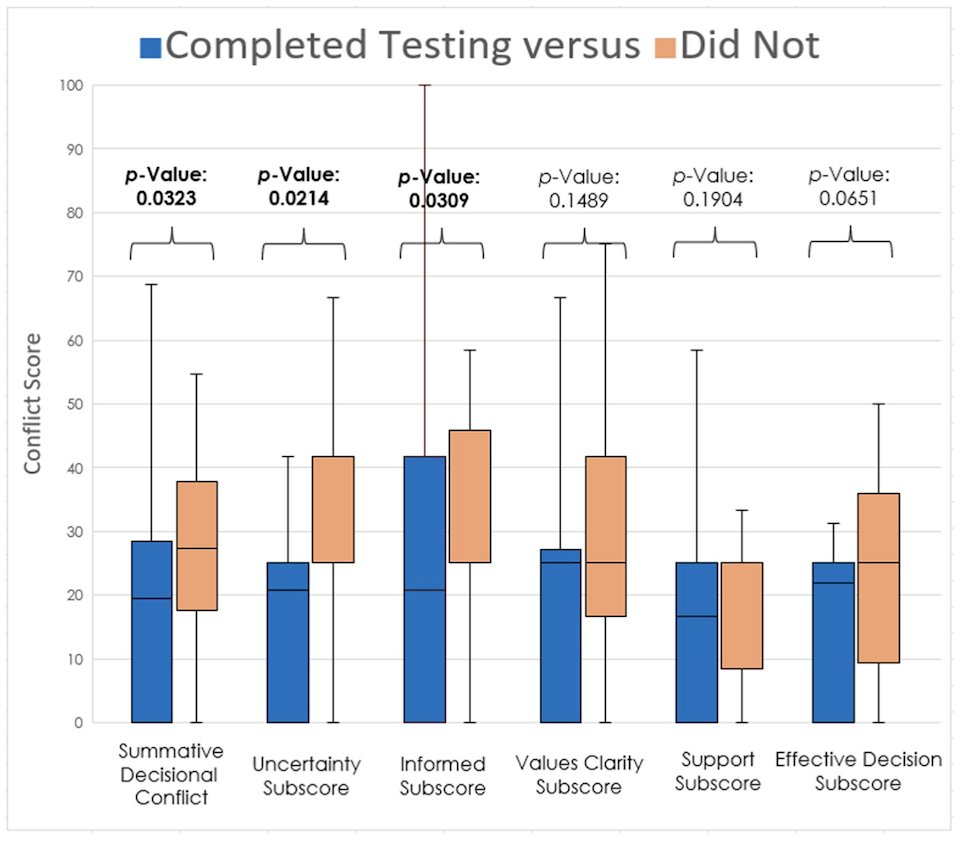 Race and decisional conflict about genetic testing in patients with advanced prostate cancer testing completion chart