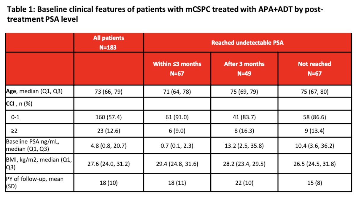 TITAN Trial clinical and demographic characteristics are outlined in the table