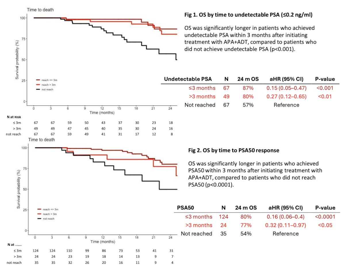 TITAN trial overall survival (OS) stratified by time to undetectable PSA and time to PSA50 response