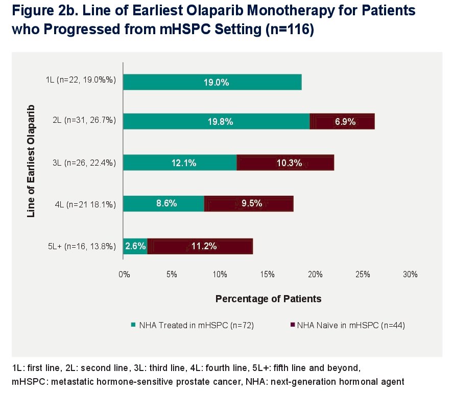Among the 116 patients diagnosed with mHSPC before mCRPC, olaparib monotherapy was most frequently received in 2L (26.7%, 31 patients) and in 3L (22.4%, 26 patients).