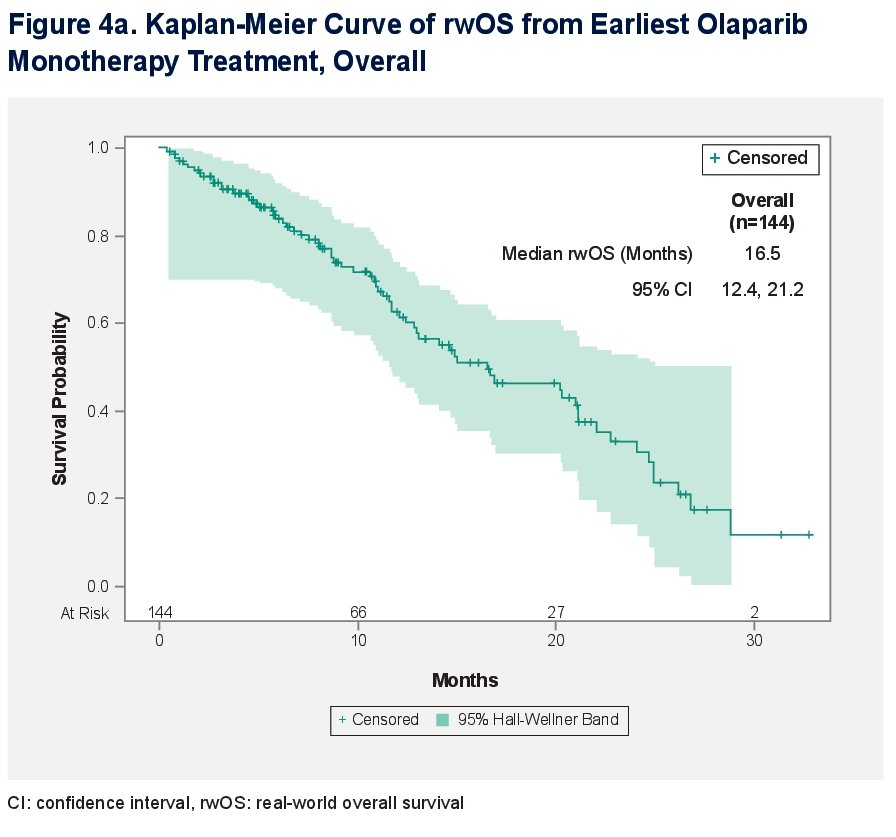 The median overall survival from earliest olaparib monotherapy was 16.5 (95% CI: 12.4, 21.2) months.