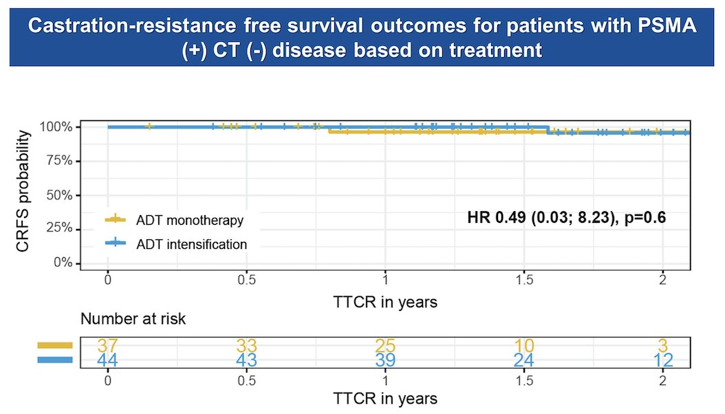 The TTCR disease was also explored based on treatment (ADT monotherapy vs. ADT intensification with ARTT or Docetaxel) in patients with PSMA+/CT-. Interestingly, the TTCR did not show significant differences regardless of treatment intensification in this retrospective study.