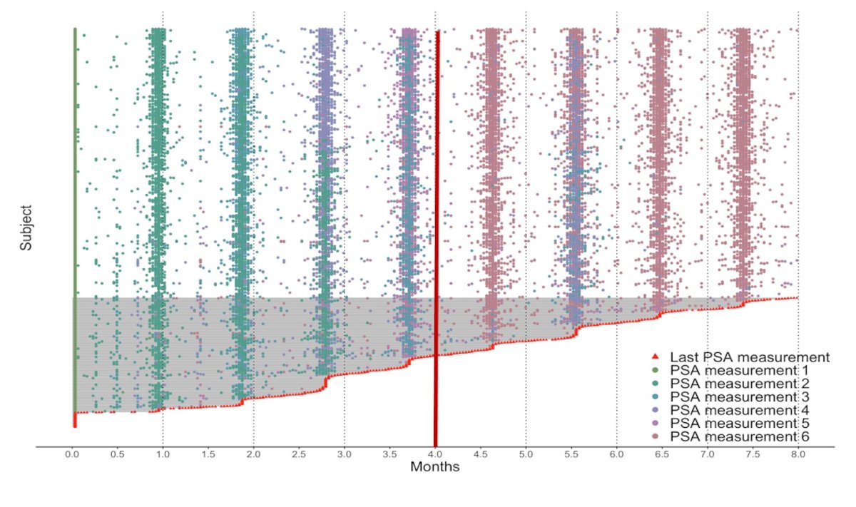 aLASSO model utilized PSA measurements at various intervals