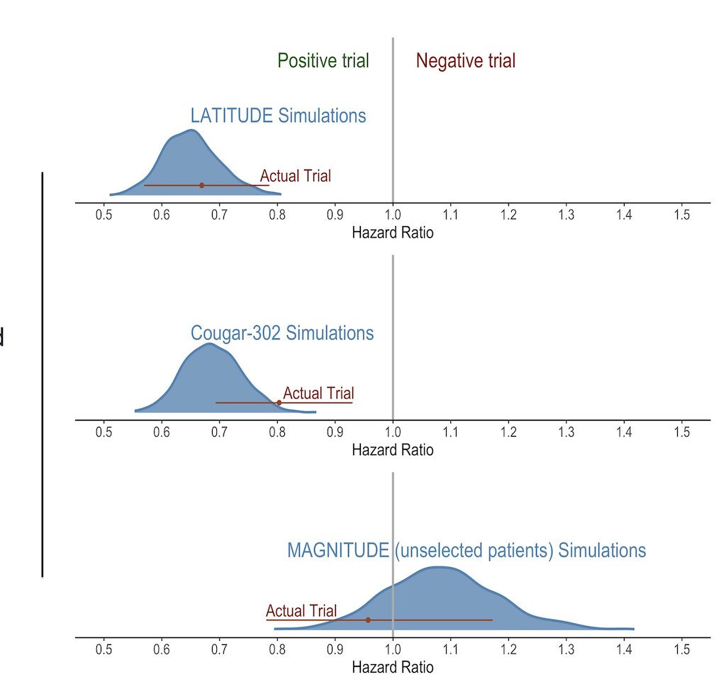 The model had almost perfect overlap with LATITUDE and different degrees of overlap with actual COU-AA-302 and MAGNITUDE hazard ratios and 95% confidence intervals as depicted in the figure below