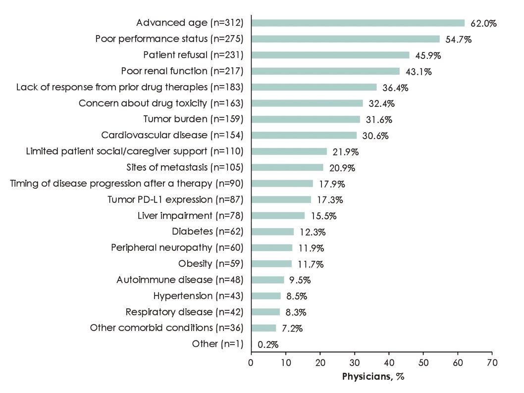 The majority of physicians selected advanced age (62.0%) and poor performance status (54.7%) as their top reasons for not prescribing first line therapy, followed by patient refusal (45.9%) and poor renal function (43.1%)