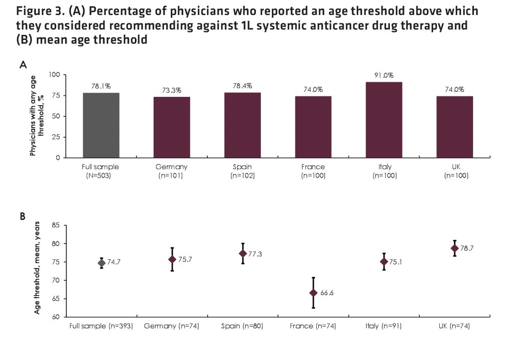 Most physicians (78.1%) reported having an age threshold above which they recommend against first line systemic therapy (mean, 74.7 years old). Across the 5 countries, physicians in France reported the lowest age threshold (66.6 years) while physicians in the UK reported the highest threshold (78.7 years)