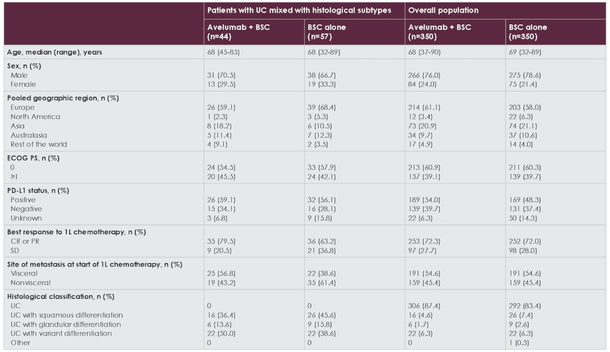 Características iniciales de los pacientes con subtipos histológicos y población general del ensayo.