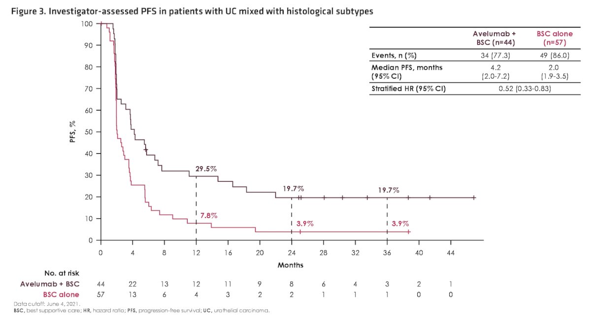 La supervivencia libre de progresión evaluada por el investigador también se extendió con avelumab + mejor atención de soporte versus mejor atención de soporte sola en pacientes con subtipos histológicos (HR 0,52, IC 95 %: 0,33-0,83).