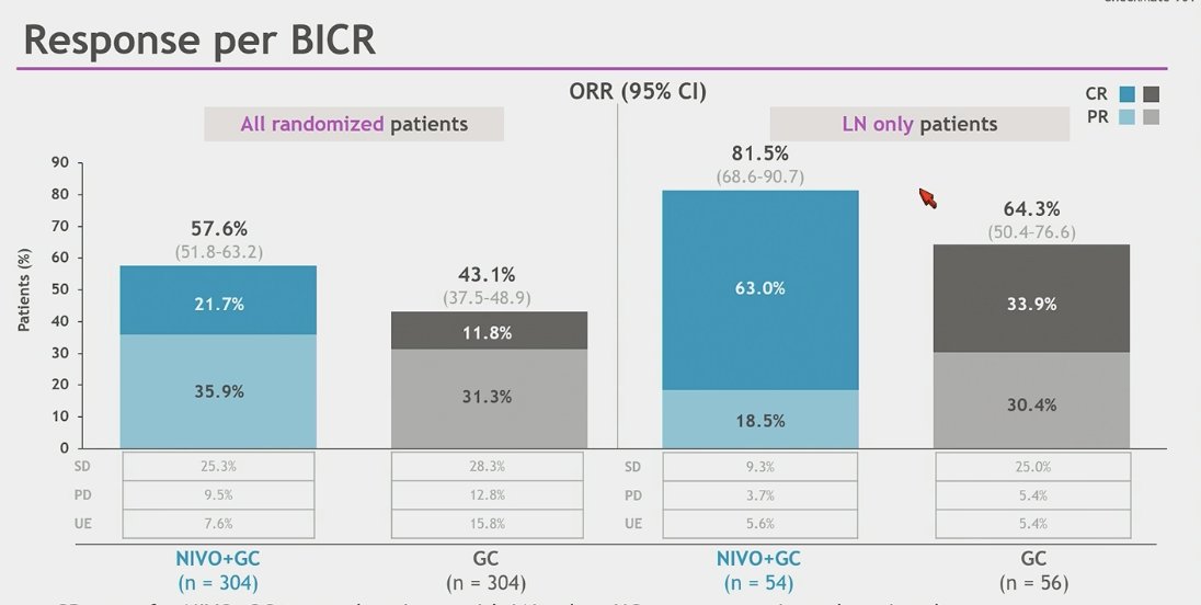 Among all randomized patients, 54 treated with Nivolumab+GC and 56 treated with GC had lymph node-only mUC. In this subgroup, the ORR and CR rate were 81.5% (95% CI 68.6-90.7) and 63.0% for Nivolumab+GC, respectively, compared to 64.3% (95% CI 50.4-76.6%) and 33.9% for GC alone
