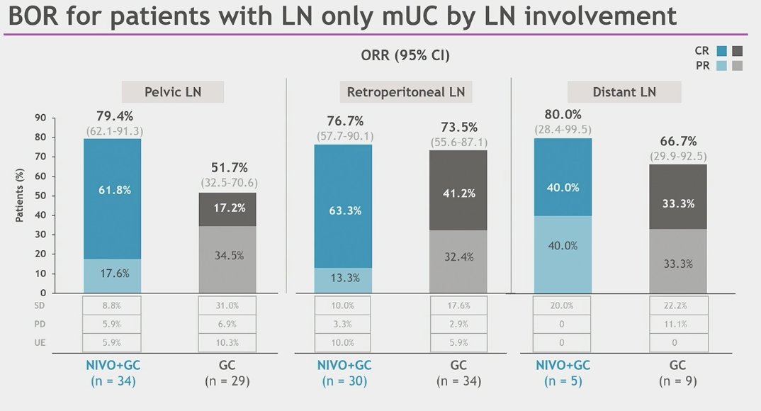 ORR for patients with LN-only mUC, categorized by the site of lymph node involvement, is depicted in the figure below. Briefly, patients with pelvic lymph nodes had a 79% ORR and a CR of 62%, while patients with retroperitoneal lymph nodes had a 77% ORR and a 63% CR