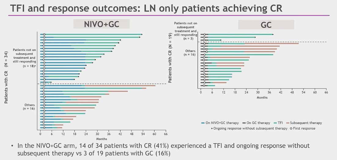 Swimmers plot below illustrates the treatment-free intervals of patients with lymph node-only mUC achieving a CR in CheckMate 901. In the Nivolumab+GC arm, 41% experienced a treatment-free interval compared to only 16% in the GC arm