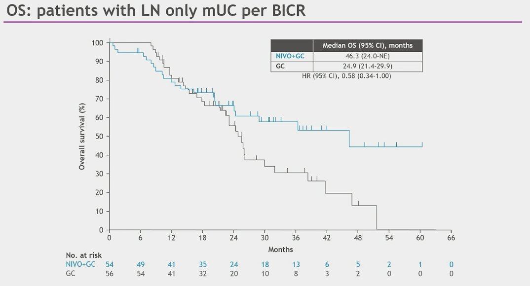 The median OS in patients with lymph node-only mUC was 46.3 (95% CI 24.0-NR) months with Nivolumab+GC versus 24.9 (95% CI 21.4-29.9) months with GC (HR 0.58, 95% CI 0.34-1.00)