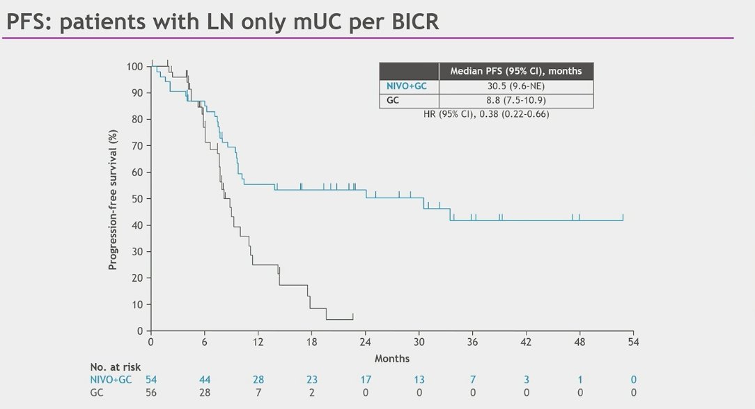 The median PFS in patients with lymph node-only mUC was 30.5 (95% CI 9.6-NR) months with Nivolumab+GC versus 8.8 (95% CI 7.5-10.9) months with GC (HR 0.38, 95% CI 0.22-0.66) as illustrated in the graphic below