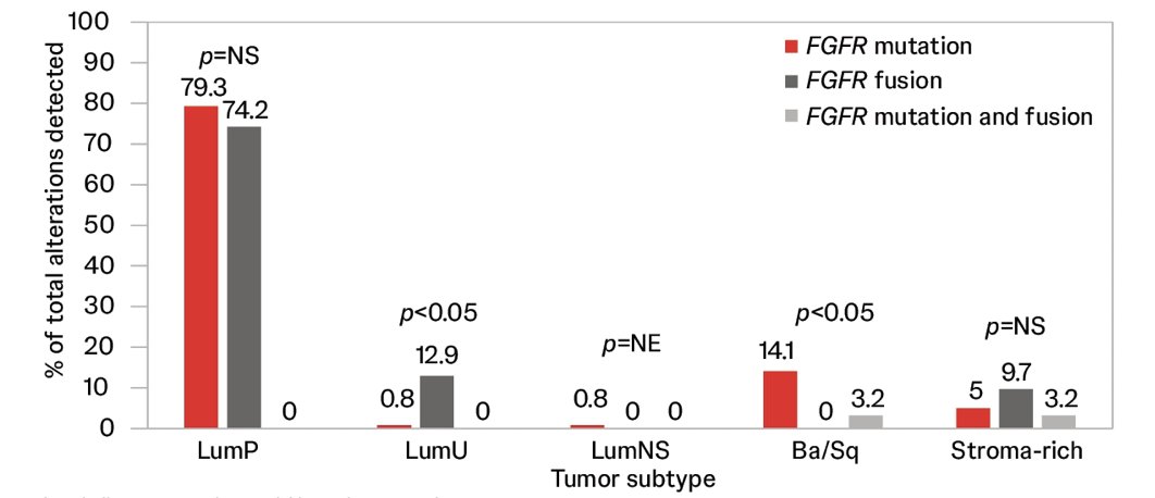 Consistently, FGFR3 alteration type showed differential association with subtypes: 3.2% of fusions and 14.1% of mutations were detected in basal/squamous subtype while 74.2% and 79.3%, respectively, were detected in luminal-papillary