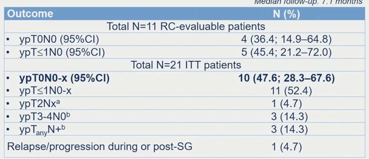 SURE trial A pathologic complete response was in 4/11 (36.4%) patients who underwent a radical cystectomy. An ypT≤1N0 response was observed in patients (45%). One patient had disease relapse/progression during or post-SG.