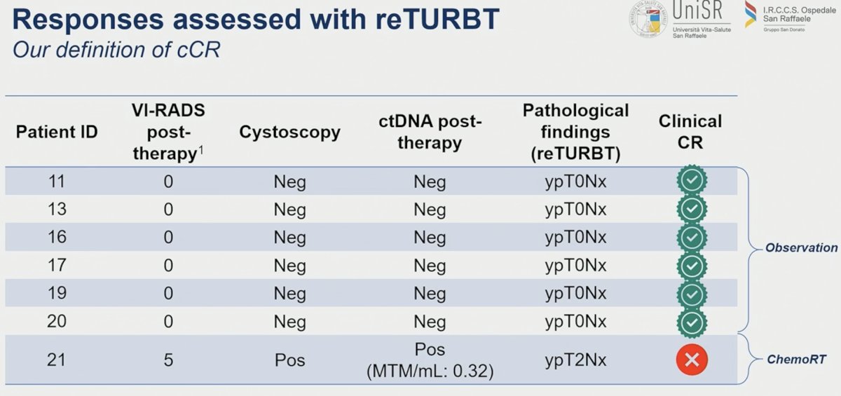 SURE responses assessed after TURBT